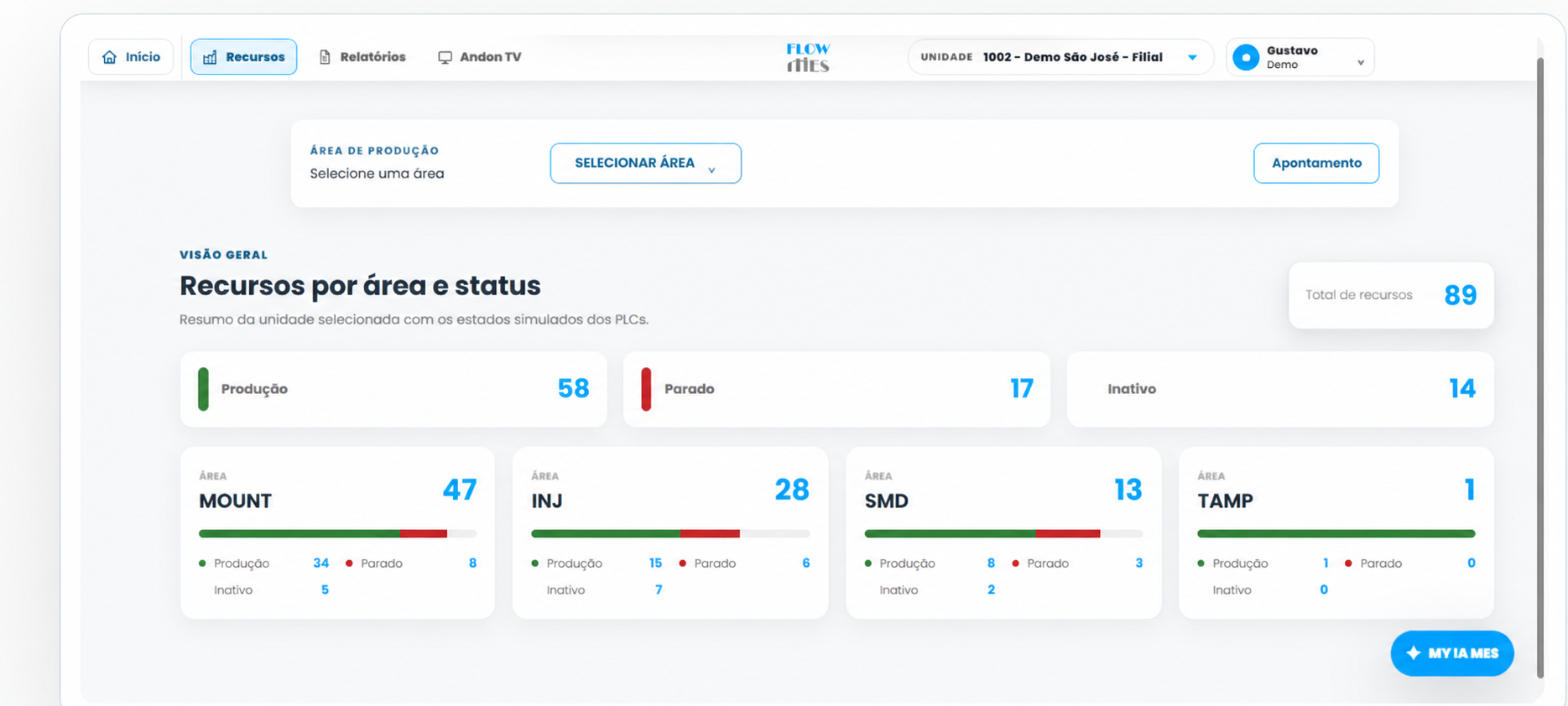 Visão geral de recursos por área e status no FlowMES